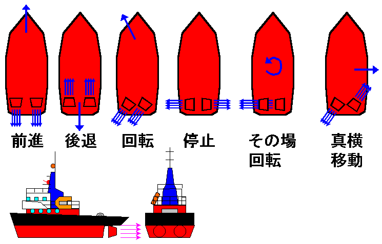 ラダーペラの推進方法と搭載船の略図